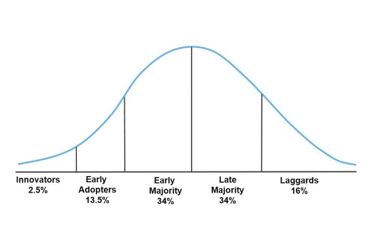 The Diffusion of Innovations Theory for Product Managers